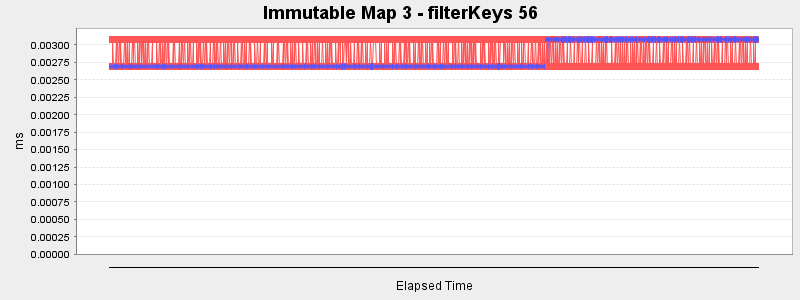 Immutable Map 3 - filterKeys 56